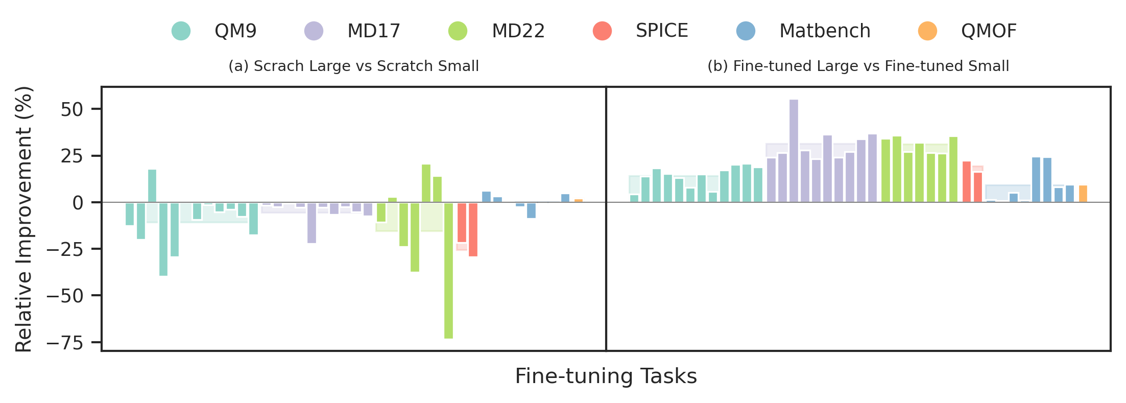 Pre-training Enables Larger Models