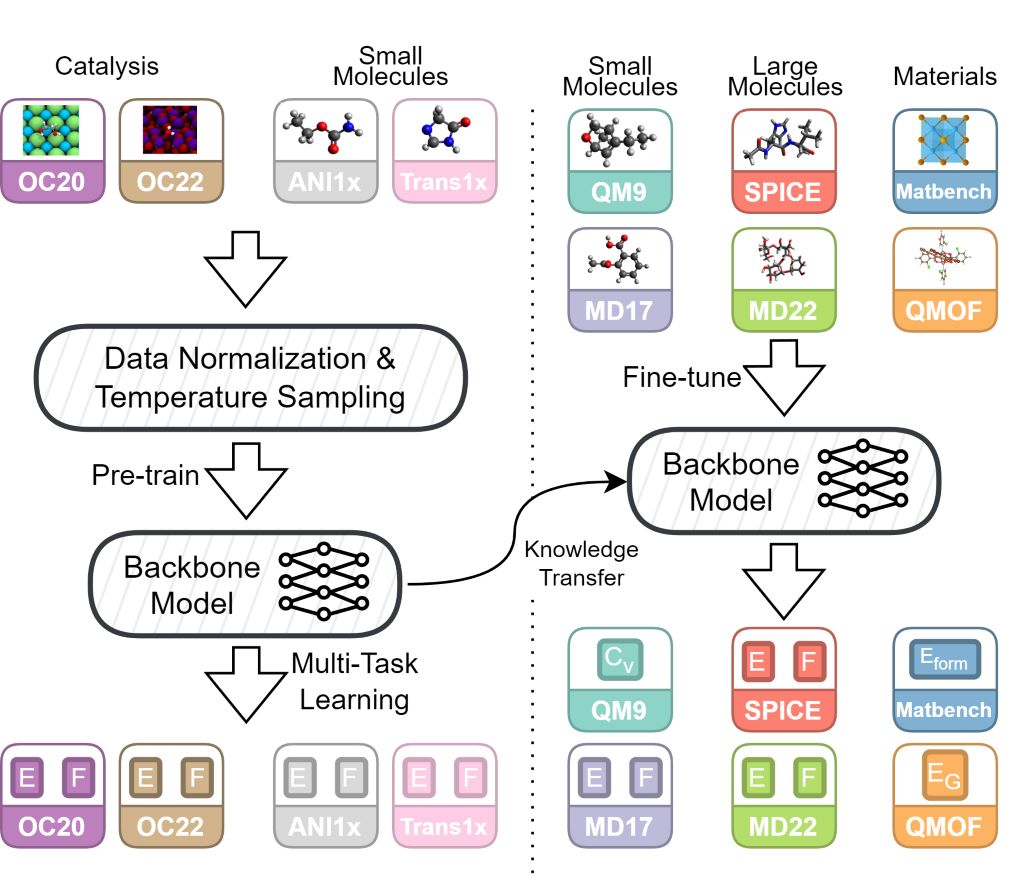 JMP Pre-training and Fine-tuning Overview