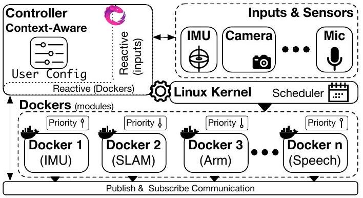 Figure from Context-Aware Task Handling in Resource-Constrained Robots with Virtualization