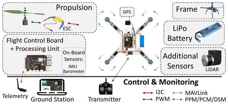 Figure from Quantifying the Design-Space Tradeoffs in Autonomous Drones
