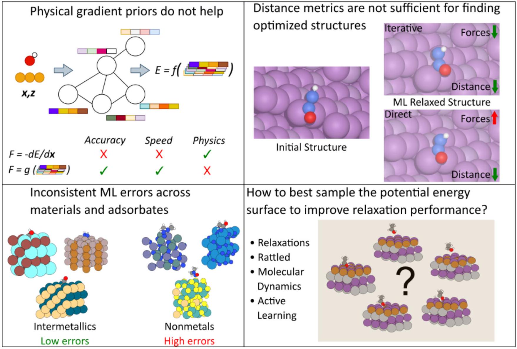 Figure from Open Challenges in Developing Generalizable Large-Scale ML Models for Catalyst Discovery