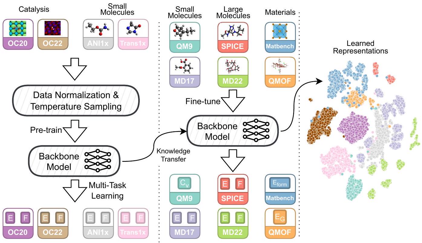 Figure from From Molecules to Materials: Pre-training Large Generalizable Models for Atomic Property Prediction
