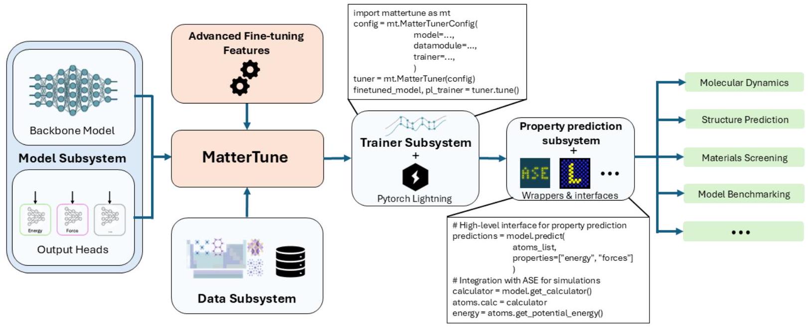 Figure from MatterTune: An Integrated, User-Friendly Platform for Fine-Tuning Atomistic Foundation Models to Accelerate Materials Simulation and Discovery