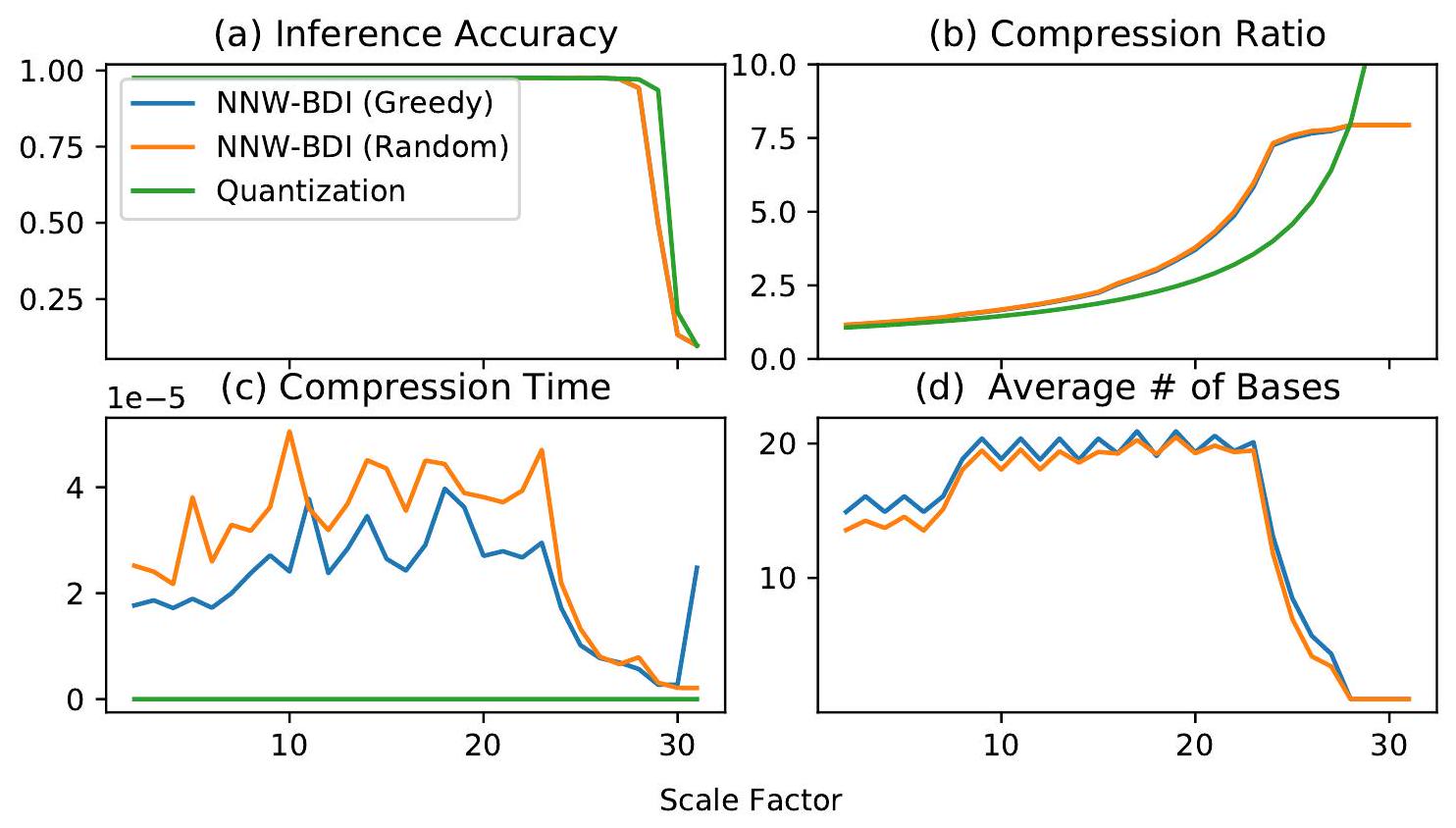 Figure from Neural Network Weight Compression with NNW-BDI