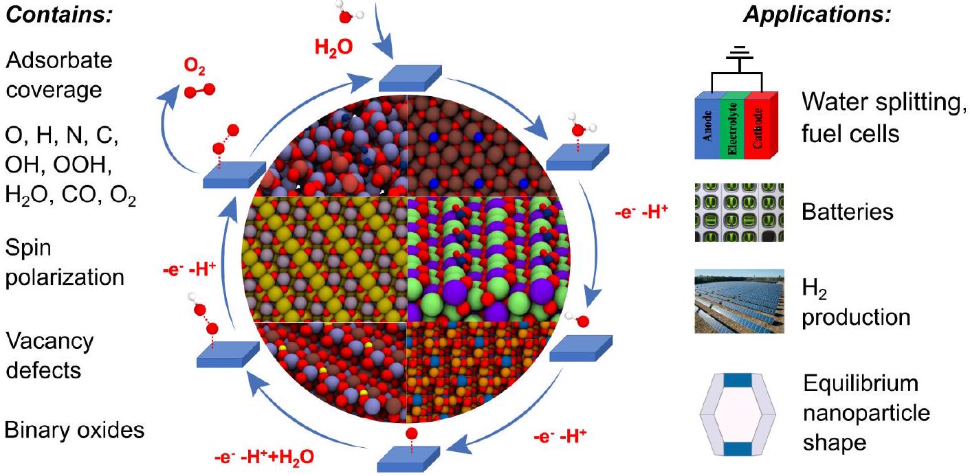 Figure from The Open Catalyst 2022 (OC22) Dataset and Challenges for Oxide Electrocatalysts