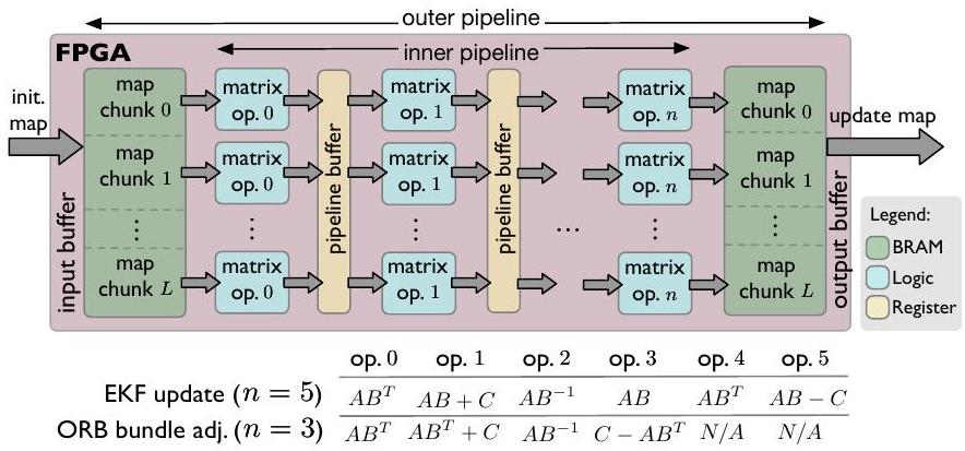 Figure from Pisces: Power-Aware Implementation of SLAM by Customizing Efficient Sparse Algebra