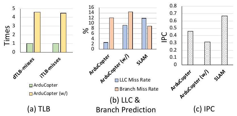 Figure from Understanding the Software and Hardware Stacks of a General-Purpose Cognitive Drone