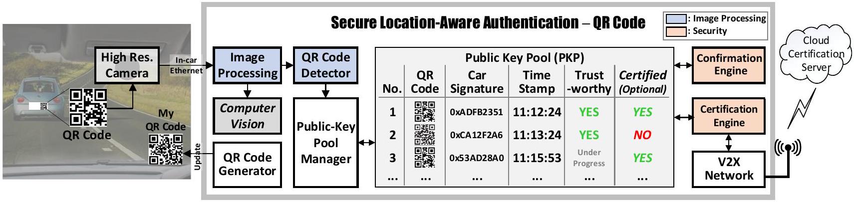 Figure from Secure Location-Aware Authentication and Communication for Intelligent Transportation Systems