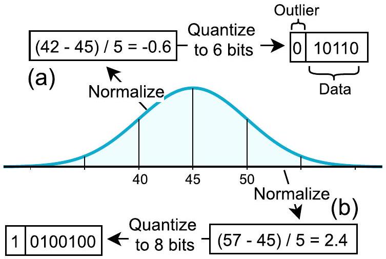 Figure from SmaQ: Smart Quantization for DNN Training by Exploiting Value Clustering