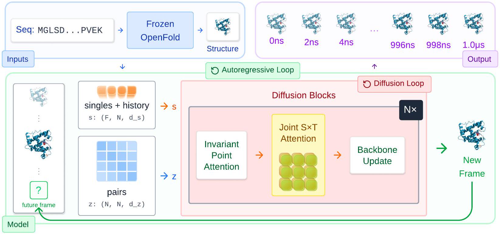 Figure from Scalable Spatio-Temporal SE(3) Diffusion for Long-Horizon Protein Dynamics