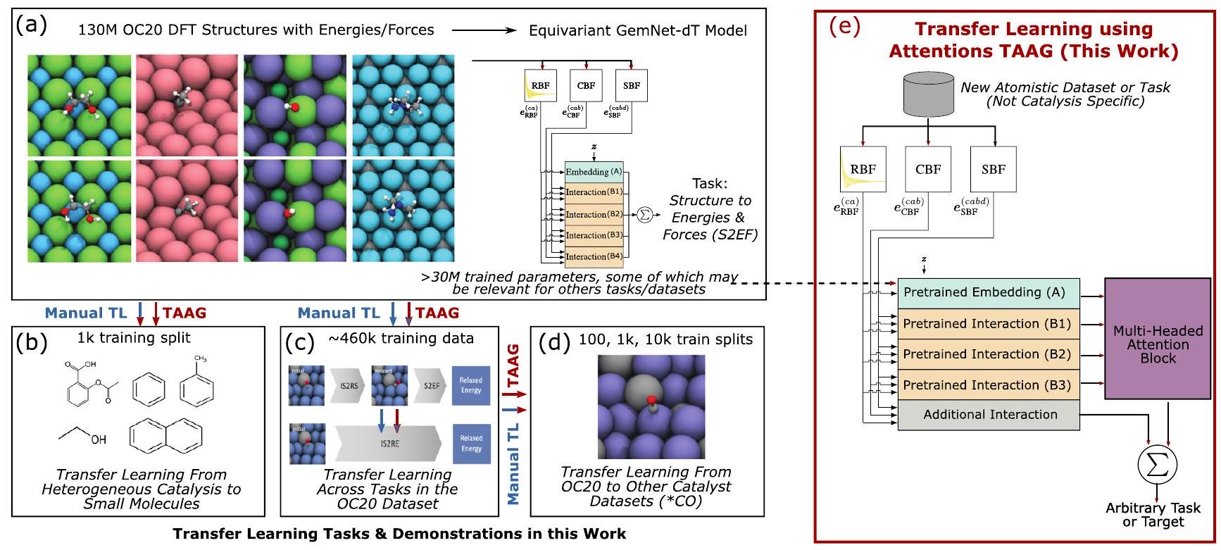 Figure from Transfer Learning Using Attentions Across Atomic Systems with Graph Neural Networks (TAAG)