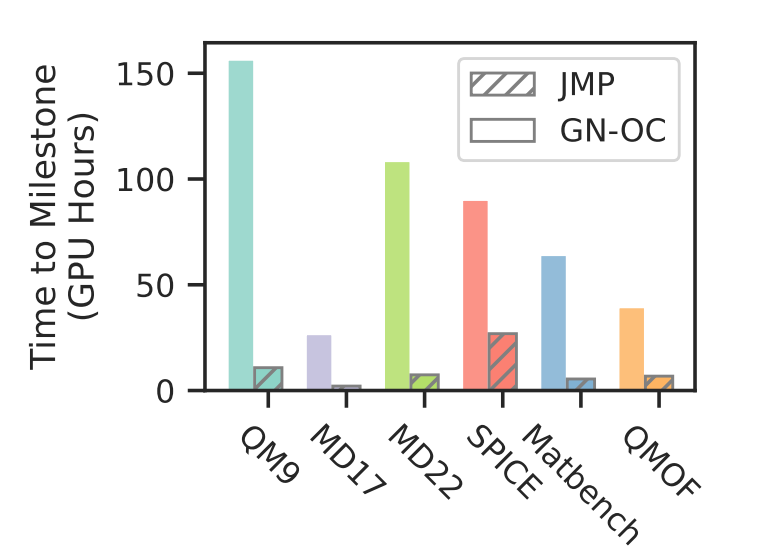 Plot showing the computational cost, in GPU hours, of training models from scratch versus fine-tuning pre-trained JMP models. JMP enables much faster fine-tuning compared to training from scratch.