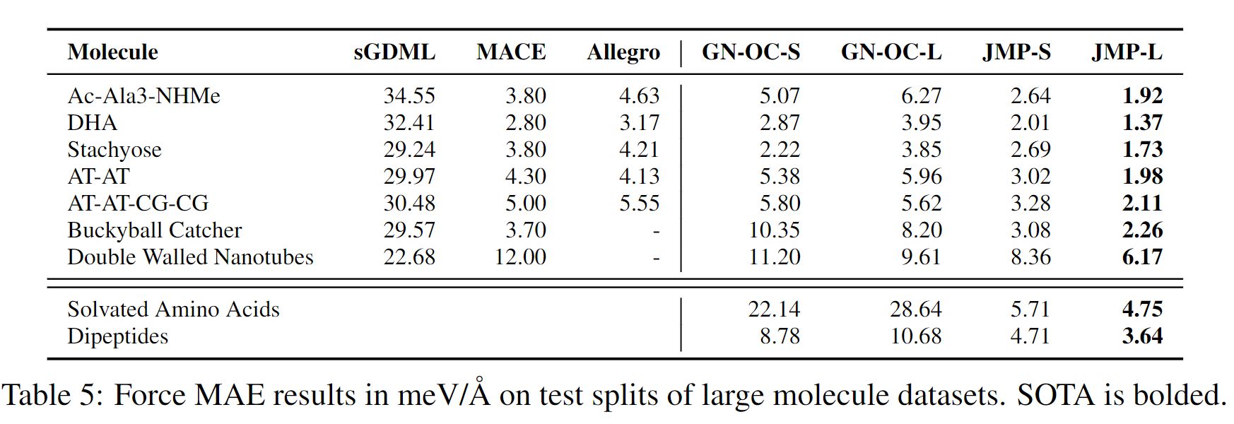 JMP results on the MD22 and SPICE large molecule benchmarks, showing state-of-the-art performance.