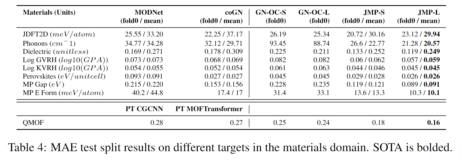 JMP results on the MatBench and QMOF materials benchmarks, showing state-of-the-art performance.
