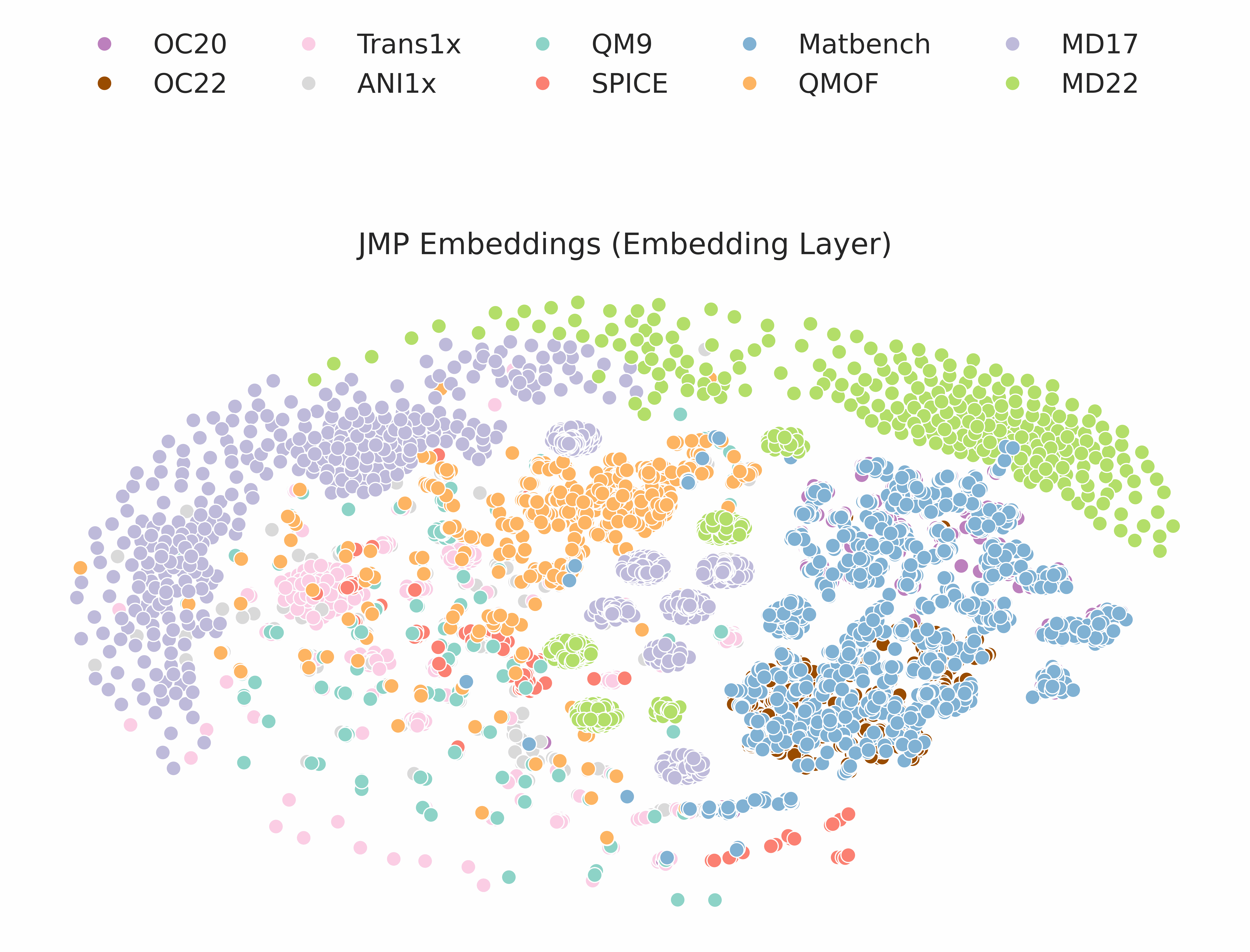 t-SNE visualizations of the learned representations in JMP. Each layer of the model is visualized, showing how the representations evolve as the model processes the input data across each GemNet layer.